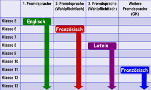 sprachenfolge